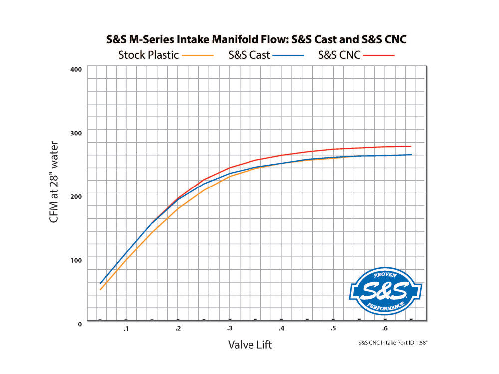 Premium 55mm CNC Ported Performance Intake Manifold – Black. Fits Fits Softail 2018-2024 & Most Touring 2017-2024 – S&S
