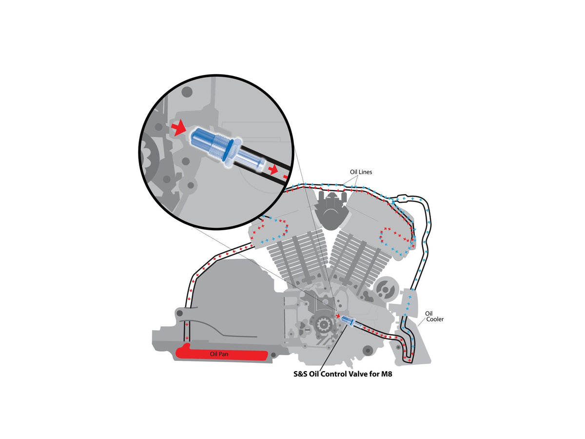 M8 Oil Control Valve. Fits Softail 2018up & Touring 2017-2023
