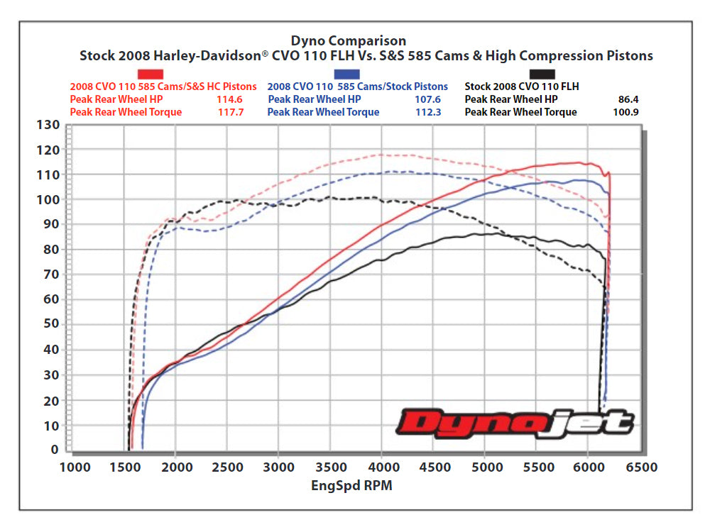 Standard Bore, High Compression Pistons with 10.6:1 Compression Ratio. Fits CVO Twin Cam 2007-2017 with 110ci Engine & 'S' Models with 110ci Engines.